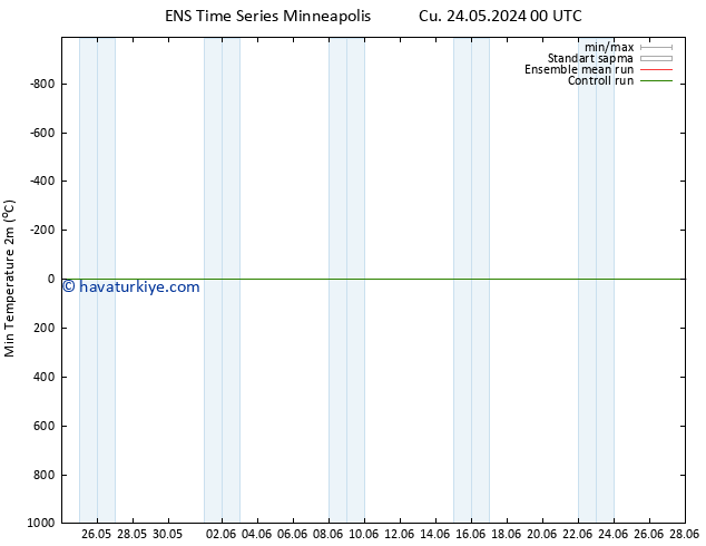 Minumum Değer (2m) GEFS TS Sa 04.06.2024 12 UTC