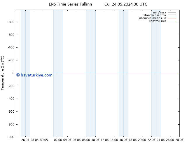 Sıcaklık Haritası (2m) GEFS TS Per 30.05.2024 06 UTC