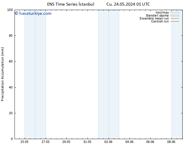 Toplam Yağış GEFS TS Sa 28.05.2024 13 UTC