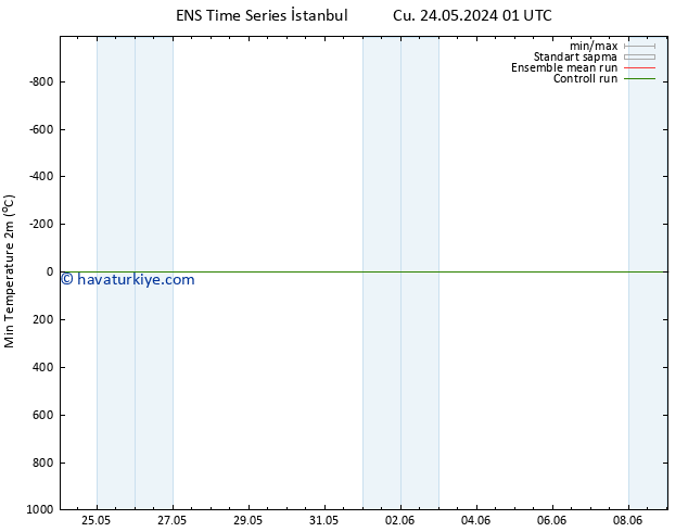 Minumum Değer (2m) GEFS TS Sa 28.05.2024 13 UTC