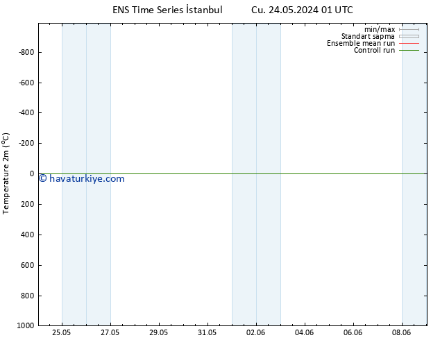 Sıcaklık Haritası (2m) GEFS TS Cu 24.05.2024 07 UTC