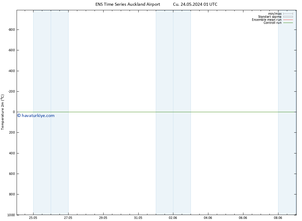 Sıcaklık Haritası (2m) GEFS TS Çar 29.05.2024 01 UTC