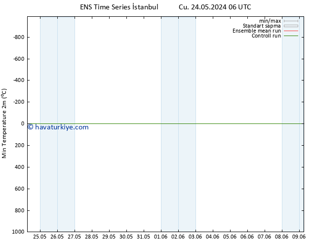 Minumum Değer (2m) GEFS TS Cts 01.06.2024 06 UTC