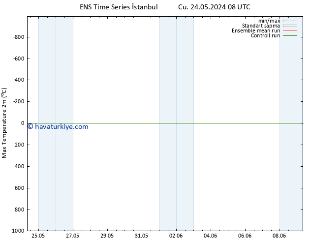 Maksimum Değer (2m) GEFS TS Cts 01.06.2024 08 UTC