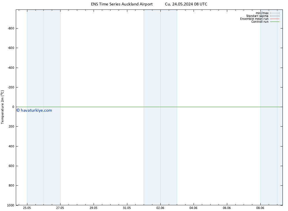 Sıcaklık Haritası (2m) GEFS TS Per 06.06.2024 08 UTC