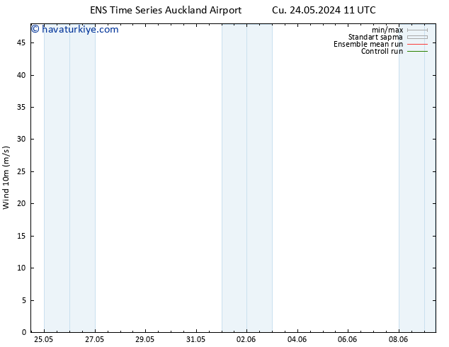 Rüzgar 10 m GEFS TS Cu 24.05.2024 17 UTC