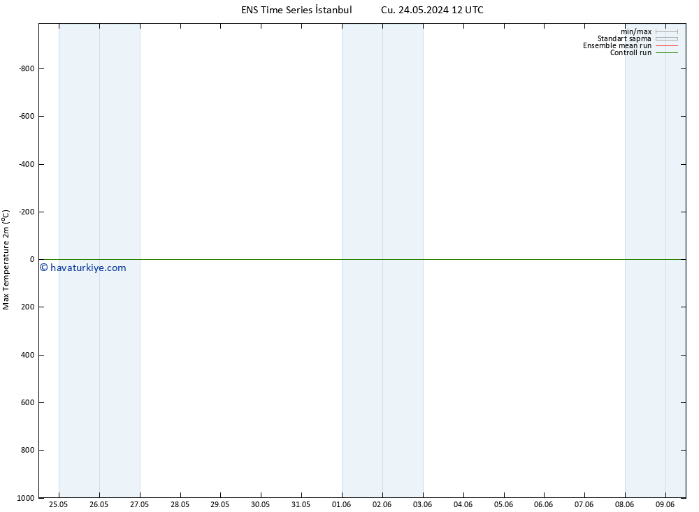 Maksimum Değer (2m) GEFS TS Cu 24.05.2024 12 UTC