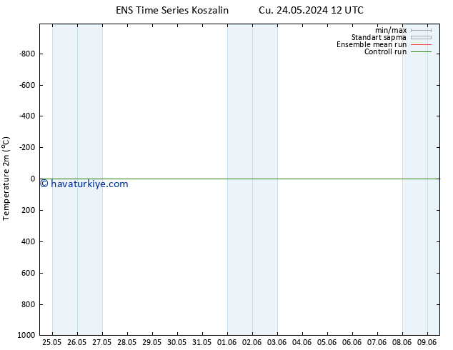 Sıcaklık Haritası (2m) GEFS TS Pzt 27.05.2024 18 UTC