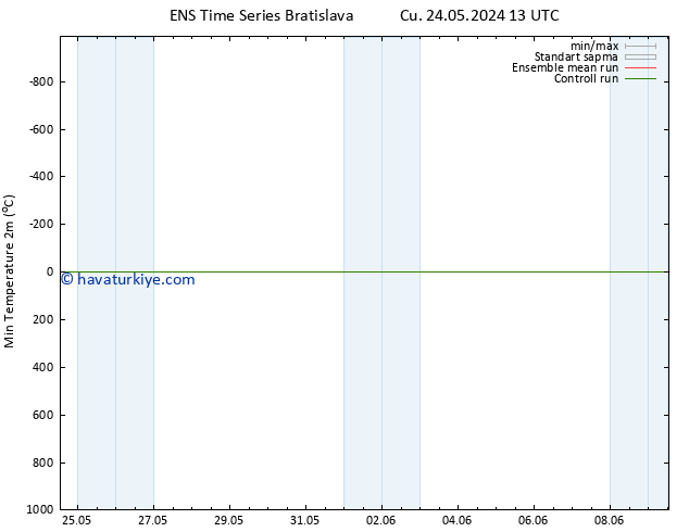 Minumum Değer (2m) GEFS TS Pzt 27.05.2024 19 UTC