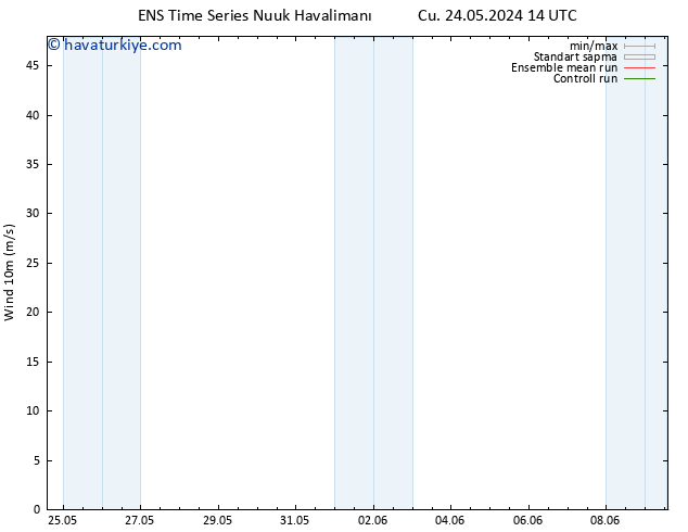 Rüzgar 10 m GEFS TS Pzt 27.05.2024 20 UTC