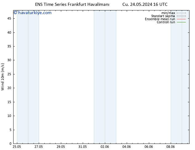 Rüzgar 10 m GEFS TS Cu 24.05.2024 16 UTC