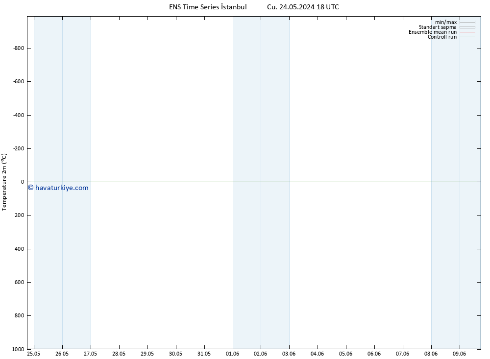 Sıcaklık Haritası (2m) GEFS TS Cu 31.05.2024 00 UTC