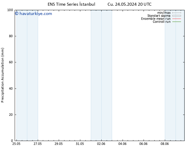 Toplam Yağış GEFS TS Paz 26.05.2024 14 UTC