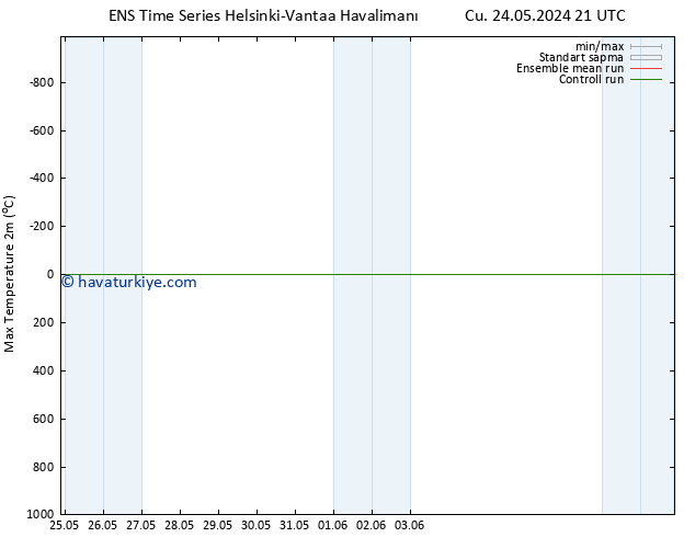 Maksimum Değer (2m) GEFS TS Pzt 27.05.2024 15 UTC