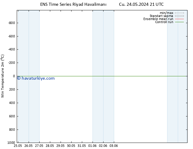 Minumum Değer (2m) GEFS TS Paz 09.06.2024 21 UTC