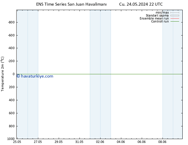 Sıcaklık Haritası (2m) GEFS TS Sa 28.05.2024 16 UTC