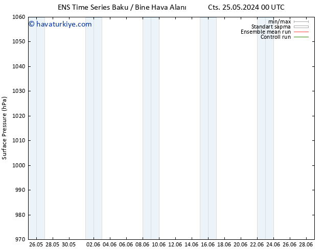 Yer basıncı GEFS TS Cts 25.05.2024 00 UTC