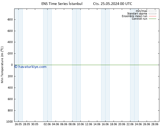 Minumum Değer (2m) GEFS TS Çar 05.06.2024 00 UTC