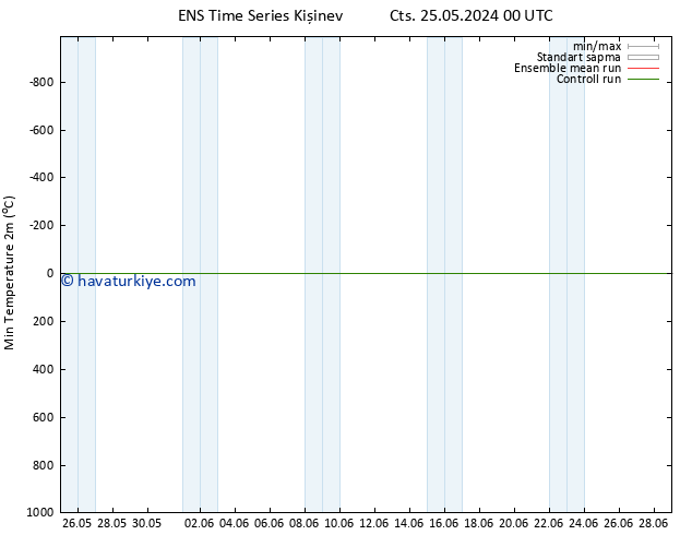 Minumum Değer (2m) GEFS TS Cts 25.05.2024 12 UTC