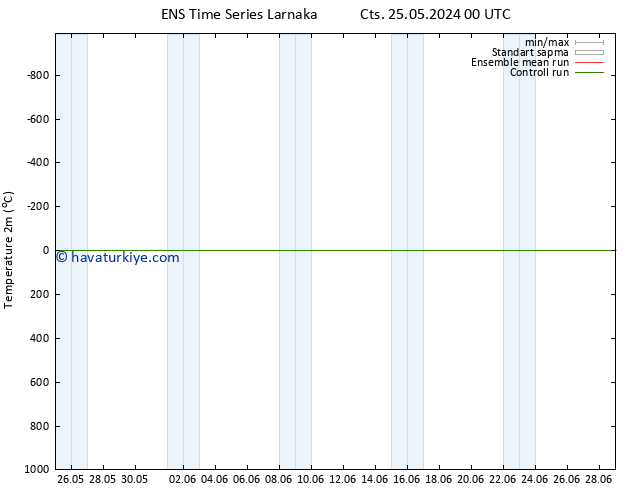 Sıcaklık Haritası (2m) GEFS TS Cts 25.05.2024 06 UTC