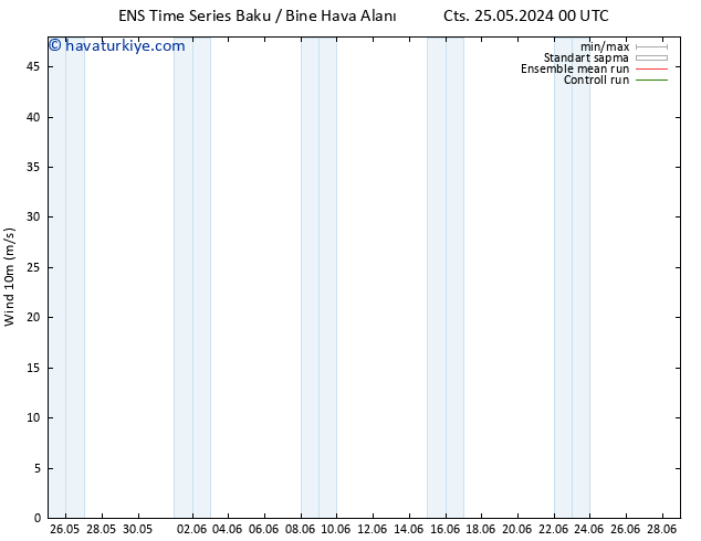 Rüzgar 10 m GEFS TS Cts 25.05.2024 00 UTC