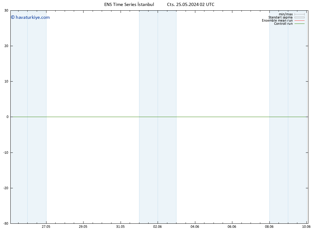 500 hPa Yüksekliği GEFS TS Paz 26.05.2024 02 UTC