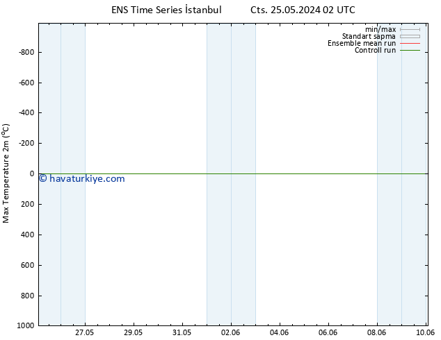 Maksimum Değer (2m) GEFS TS Paz 26.05.2024 20 UTC