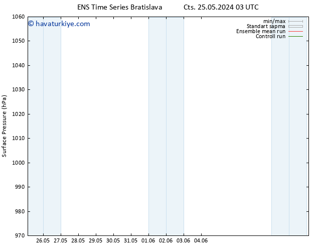 Yer basıncı GEFS TS Sa 28.05.2024 15 UTC