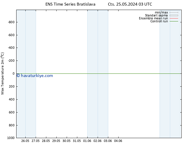 Maksimum Değer (2m) GEFS TS Pzt 27.05.2024 21 UTC