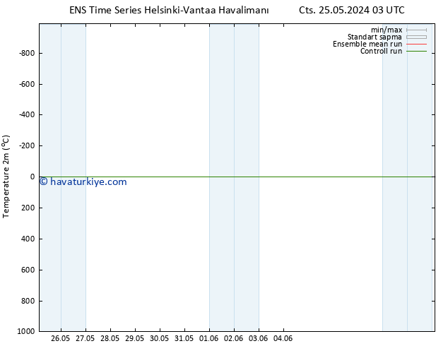 Sıcaklık Haritası (2m) GEFS TS Paz 26.05.2024 09 UTC