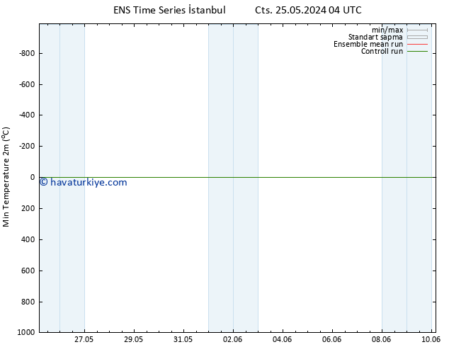 Minumum Değer (2m) GEFS TS Per 30.05.2024 04 UTC