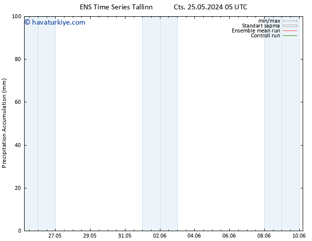 Toplam Yağış GEFS TS Cu 31.05.2024 05 UTC