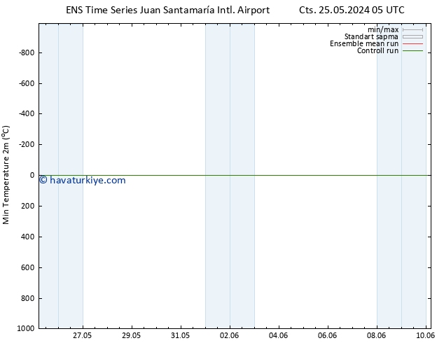 Minumum Değer (2m) GEFS TS Pzt 27.05.2024 17 UTC