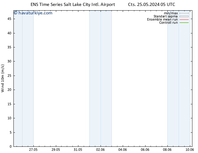 Rüzgar 10 m GEFS TS Cts 25.05.2024 05 UTC