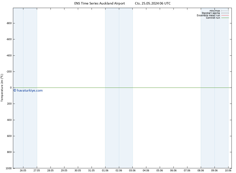 Sıcaklık Haritası (2m) GEFS TS Pzt 27.05.2024 06 UTC