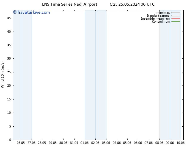 Rüzgar 10 m GEFS TS Per 30.05.2024 06 UTC