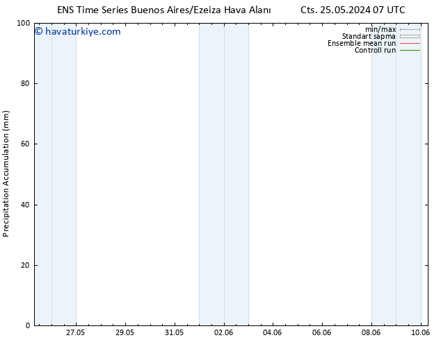 Toplam Yağış GEFS TS Cts 25.05.2024 13 UTC