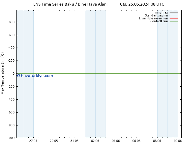 Maksimum Değer (2m) GEFS TS Pzt 10.06.2024 08 UTC