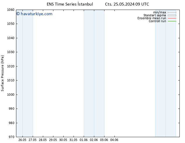 Yer basıncı GEFS TS Cts 25.05.2024 09 UTC