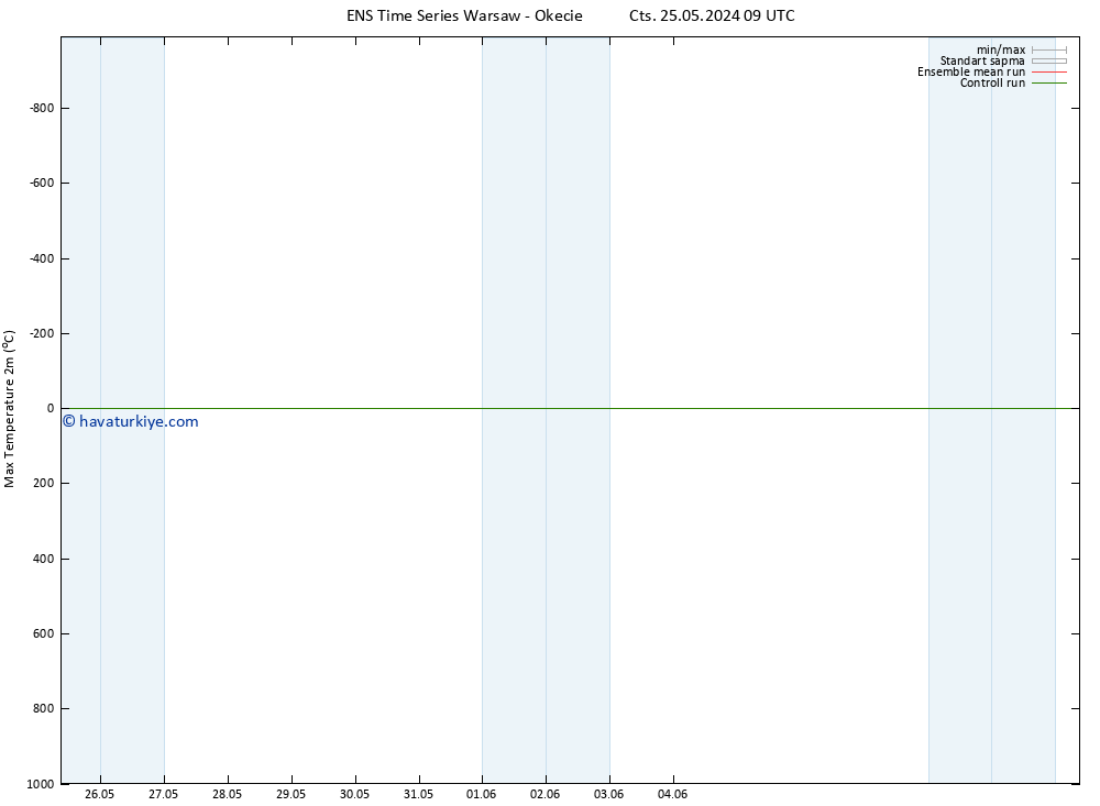 Maksimum Değer (2m) GEFS TS Per 06.06.2024 09 UTC