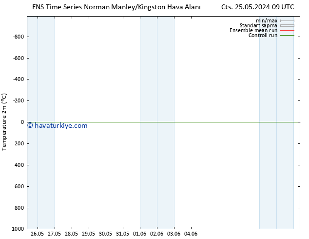 Sıcaklık Haritası (2m) GEFS TS Çar 29.05.2024 03 UTC