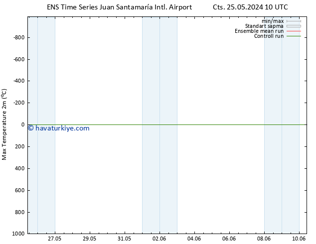 Maksimum Değer (2m) GEFS TS Çar 29.05.2024 10 UTC