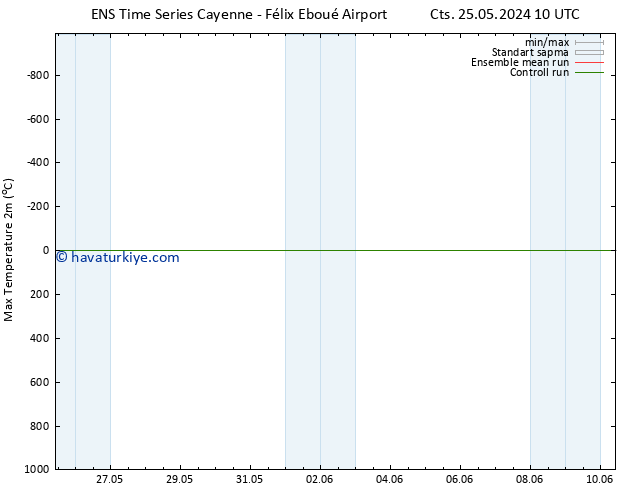 Maksimum Değer (2m) GEFS TS Cts 25.05.2024 10 UTC