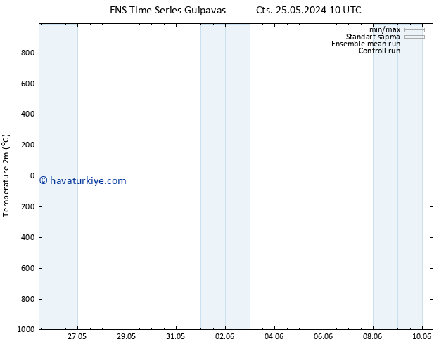 Sıcaklık Haritası (2m) GEFS TS Cu 31.05.2024 16 UTC