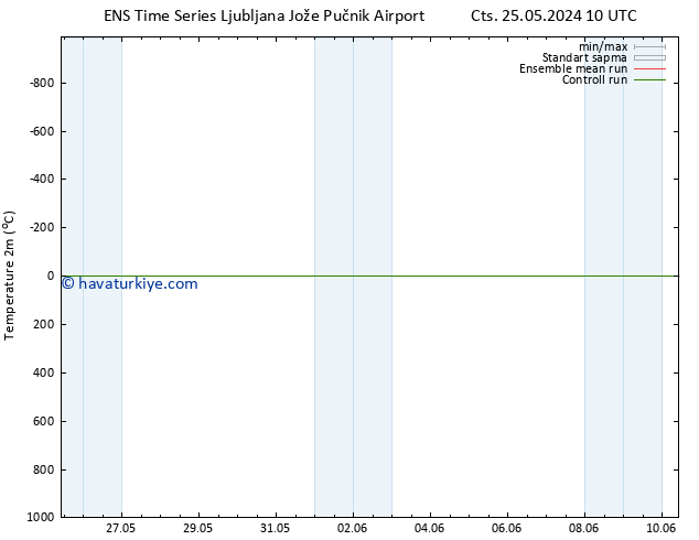 Sıcaklık Haritası (2m) GEFS TS Paz 26.05.2024 10 UTC