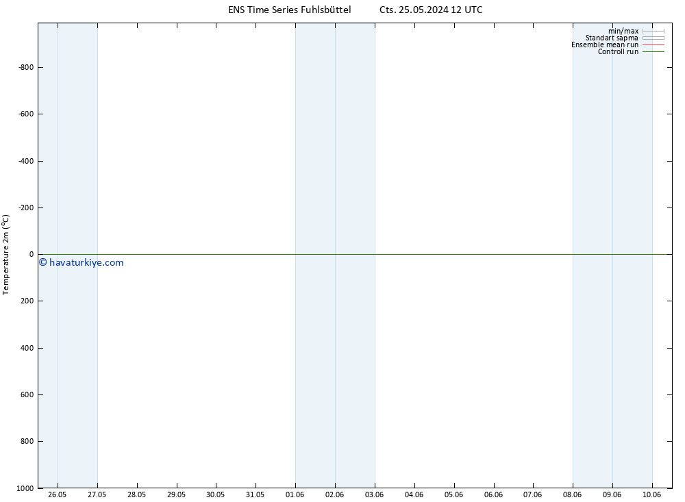 Sıcaklık Haritası (2m) GEFS TS Çar 29.05.2024 12 UTC