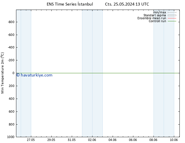 Minumum Değer (2m) GEFS TS Cu 31.05.2024 19 UTC