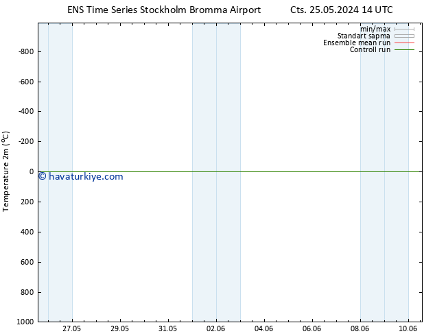 Sıcaklık Haritası (2m) GEFS TS Çar 29.05.2024 14 UTC