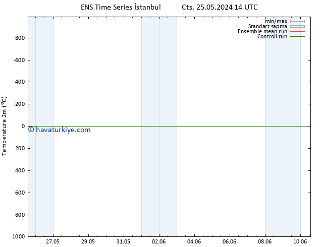 Sıcaklık Haritası (2m) GEFS TS Pzt 27.05.2024 08 UTC