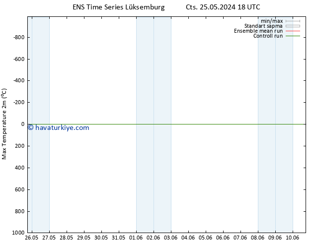 Maksimum Değer (2m) GEFS TS Paz 02.06.2024 06 UTC